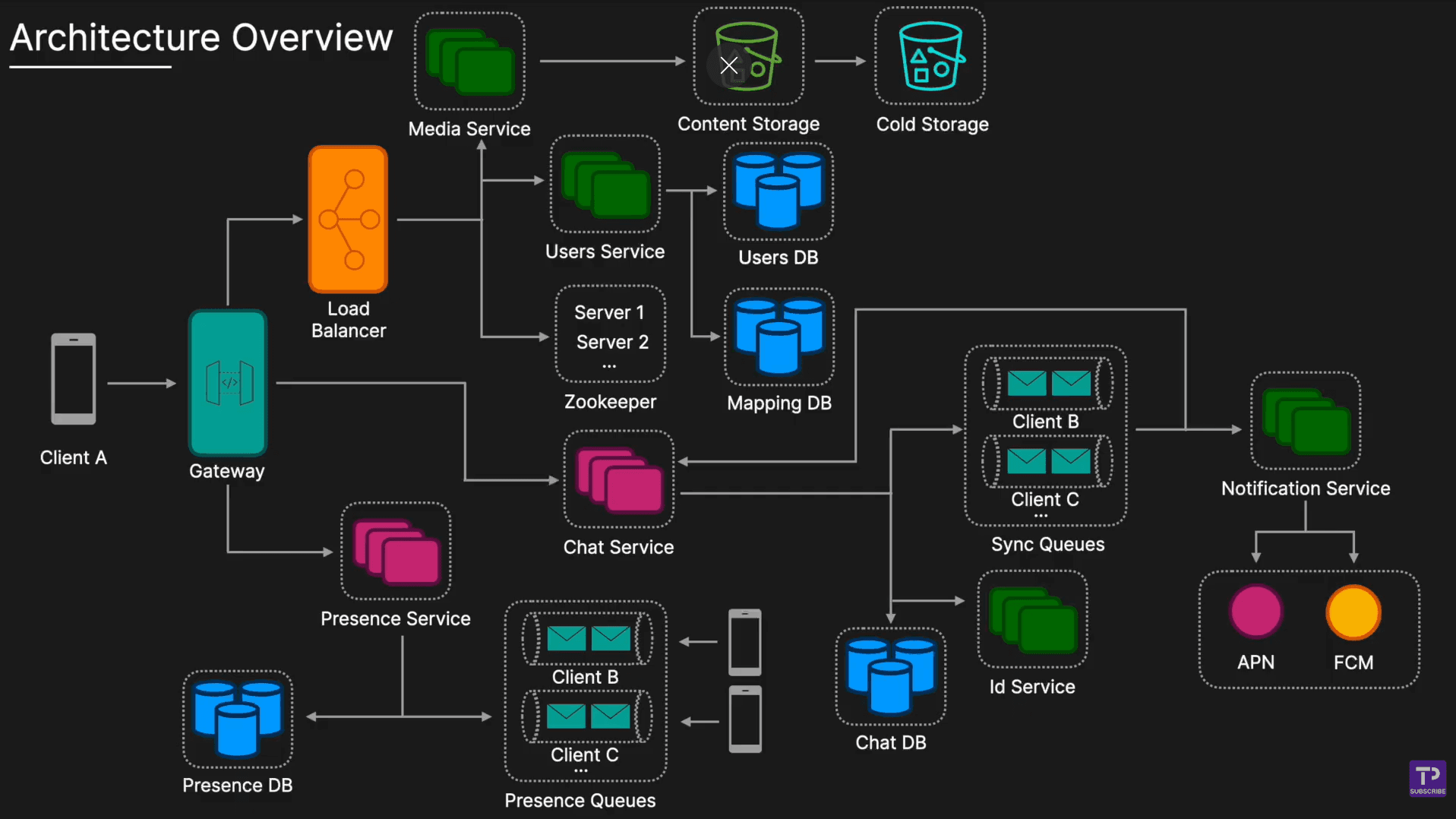 system design